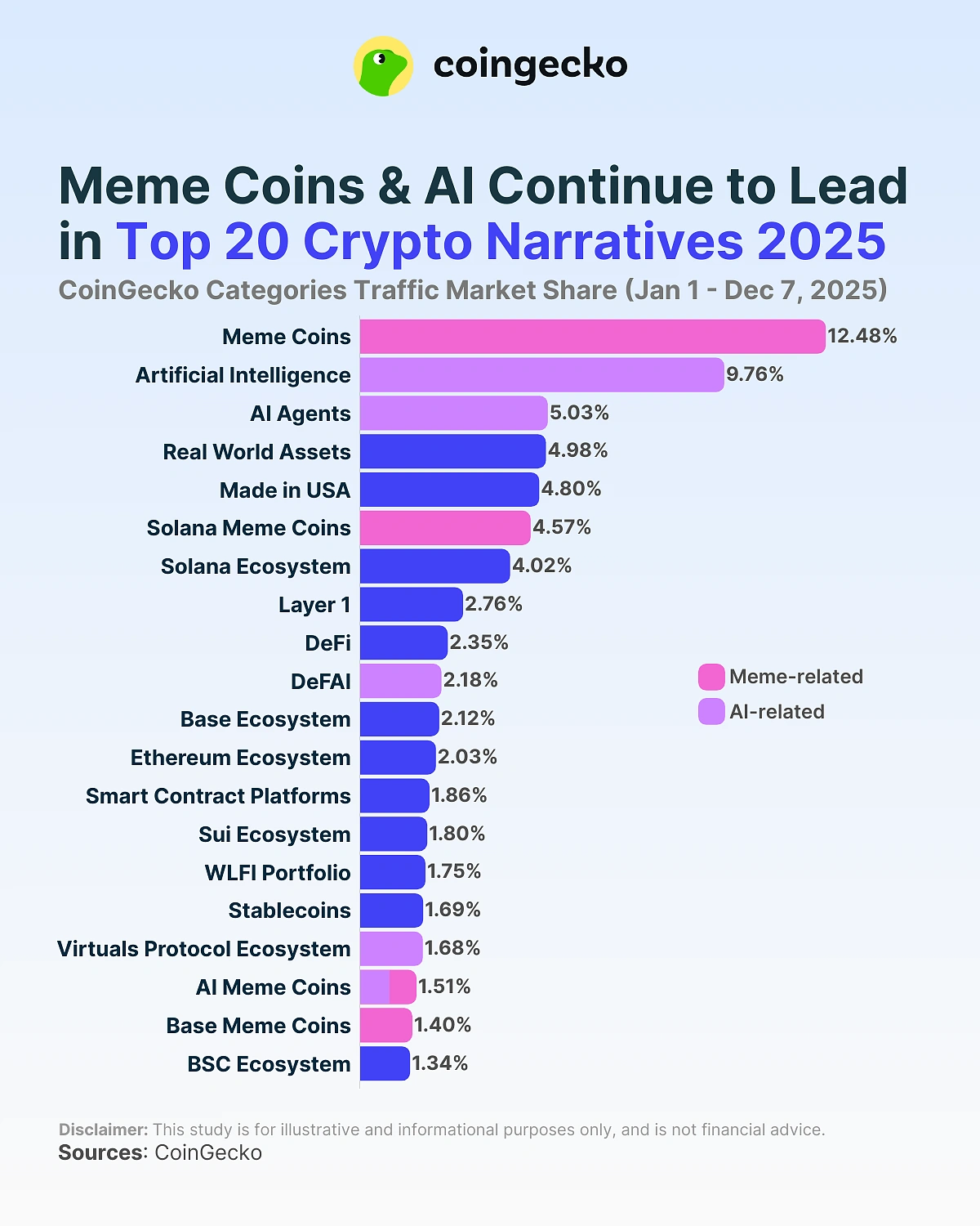 The AI-Generated Narrative Coins Market Research